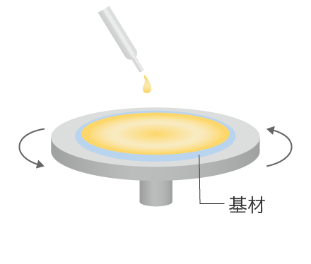 スピンコート 説明図