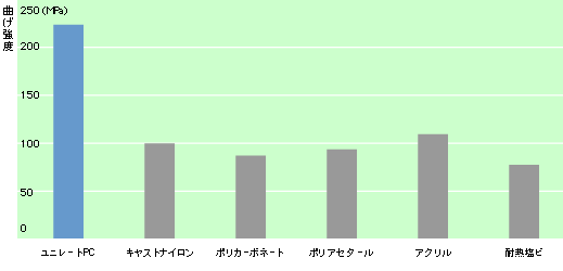 曲げ強度