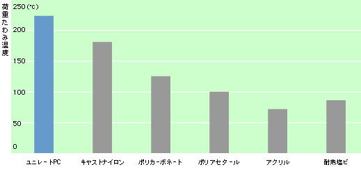 荷重たわみ温度