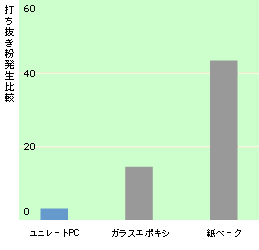 打ち抜き粉発生比較