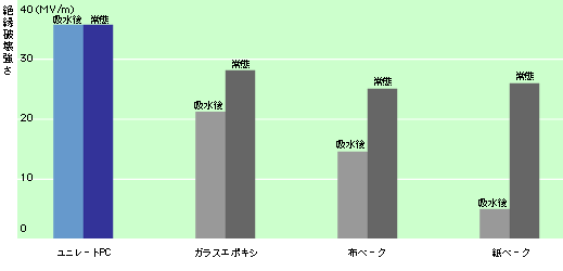 絶縁破壊強さ