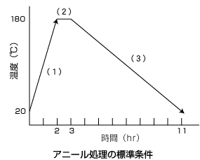 アニール処理の標準条件