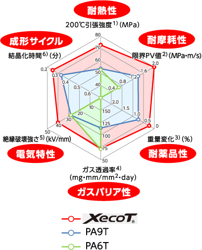 ゼコット<small>®</small>　グラフ