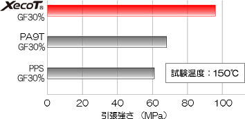 【高温時引張強さ比較】