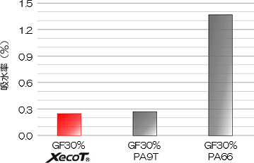 【吸水率比較】