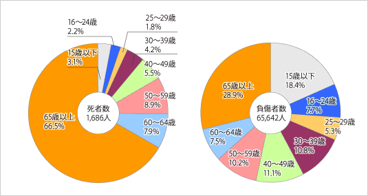 画像：歩行中の年齢層別死者及び負傷者（構成率）　（平成23年中）