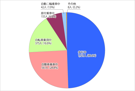 画像：高齢者の状態別死者数（平成23年中）