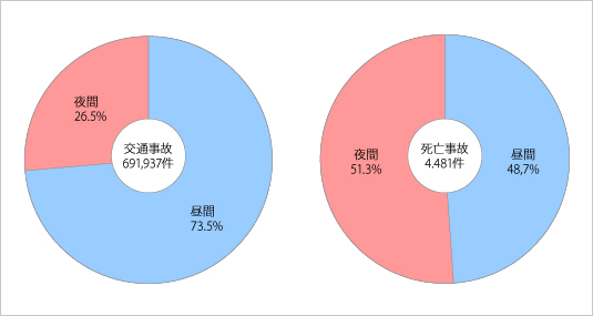 画像：昼夜別交通事故件数（構成率）　（平成23年中）