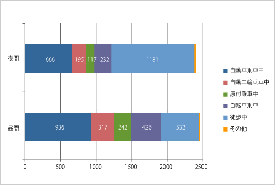 画像：昼夜別・状態別死者数　（平成23年中）