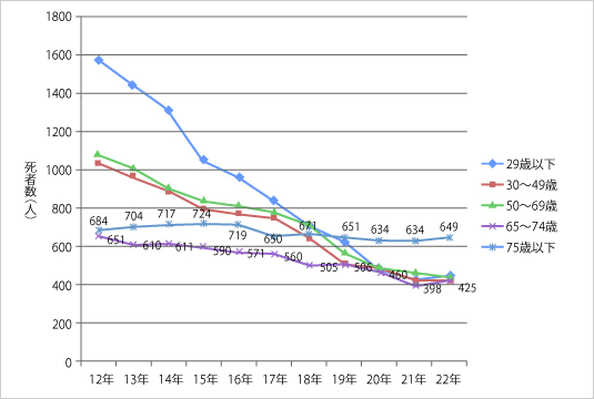 画像：夜間の年齢層別死者数の推移
