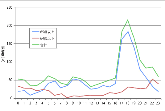 画像：歩行中の年齢別・時間別死者数　（平成22年）