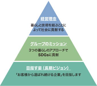 経営理念体系