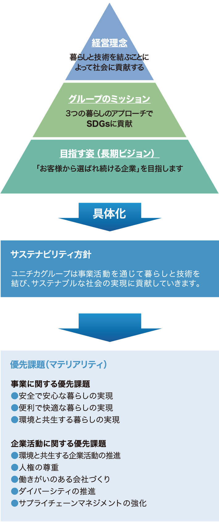 サステナビリティ方針