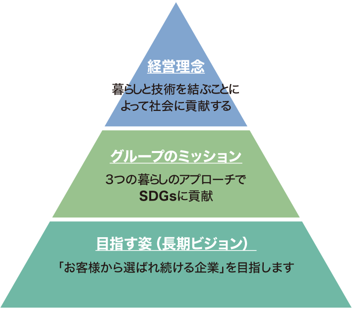 経営理念体系