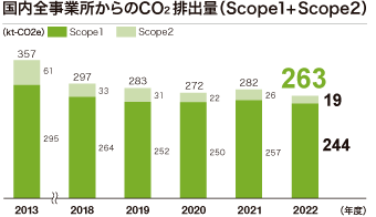 国内全事業所からのCO2排出量（Scope1+Scope2）