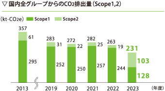 国内全事業所からのCO2排出量（Scope1+Scope2）