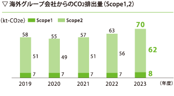 海外全事業所からのCO2排出量（Scope1+Scope2）※