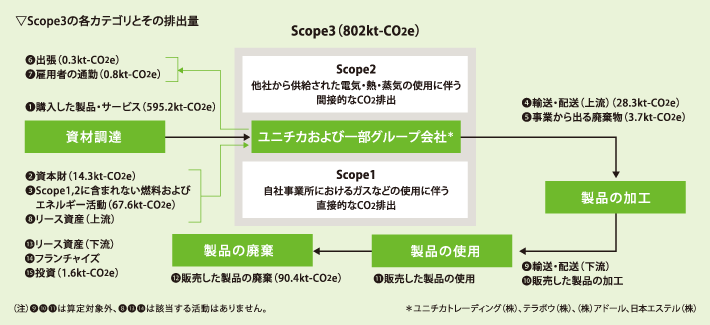 自社以外のサプライチェーンにおけるCO2排出量（Scope3）