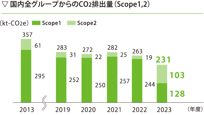 国内全事業所からのCO2排出量（Scope1+Scope2）