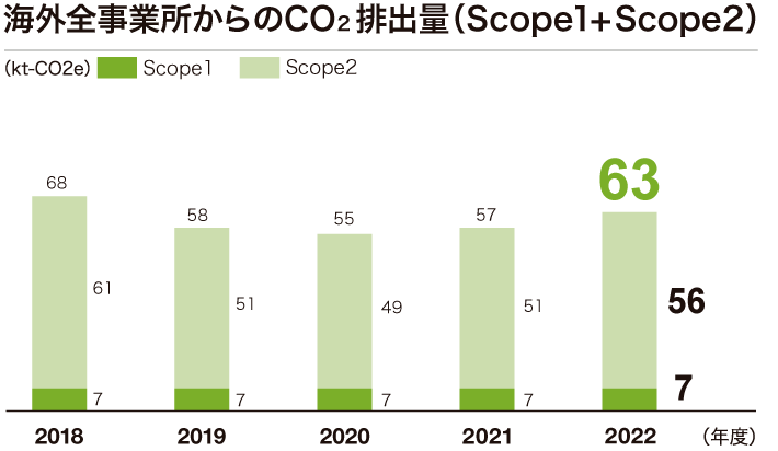 海外全事業所からのCO2排出量（Scope1+Scope2）※