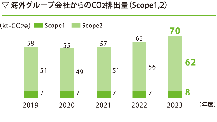 海外全事業所からのCO2排出量（Scope1+Scope2）※