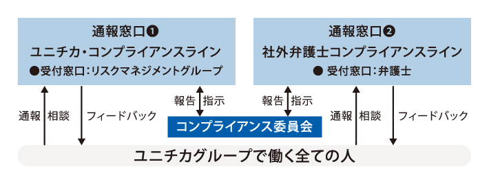 ユニチカの内部通報窓口