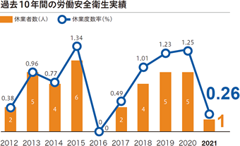 過去10年間の労働安全衛生実績