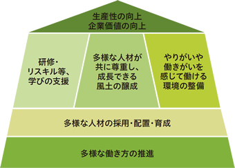 多様な人材の活用