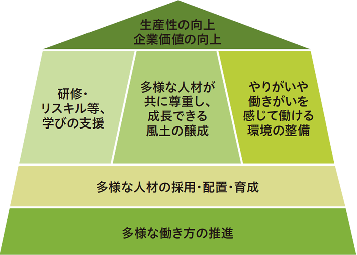 多様な人材の活用