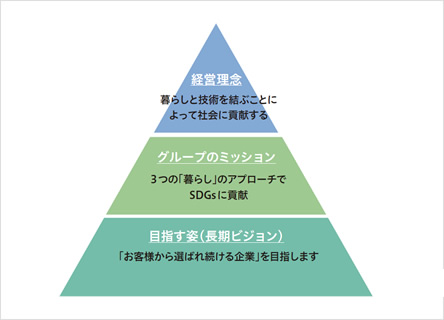 経営理念体系とサステナビリティ方針