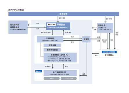 >コーポレート・ガバナンス