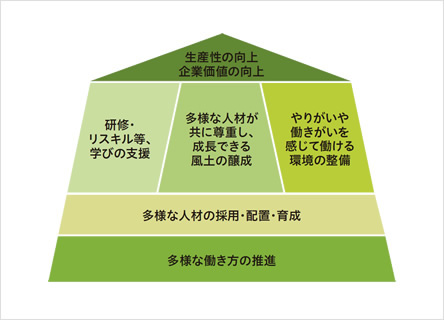 ダイバーシティ＆インクルージョン