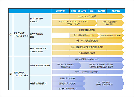 サステナビリティロードマップ