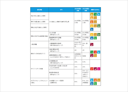 優先課題（マテリアリティ）とKPI