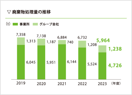 環境負荷低減