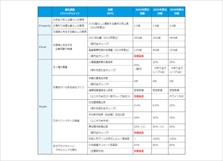 サステナビリティプラン（優先課題とKPI）