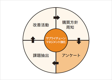 サプライチェーンマネジメント