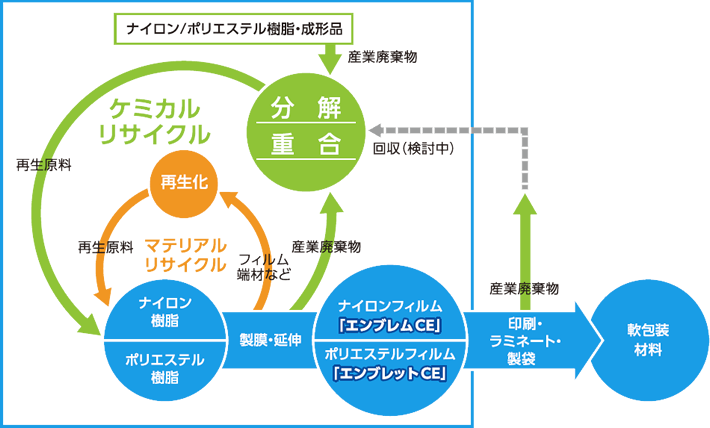 環境配慮型食品包装用フィルム製造フローとケミカルリサイクル