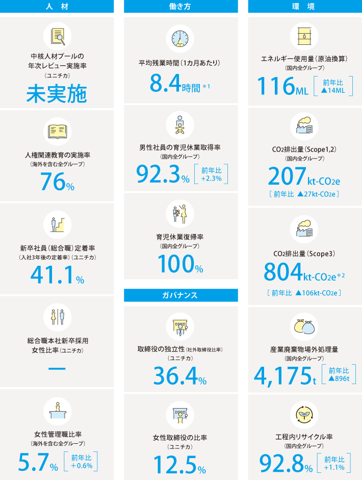非財務ハイライト(2025年度)