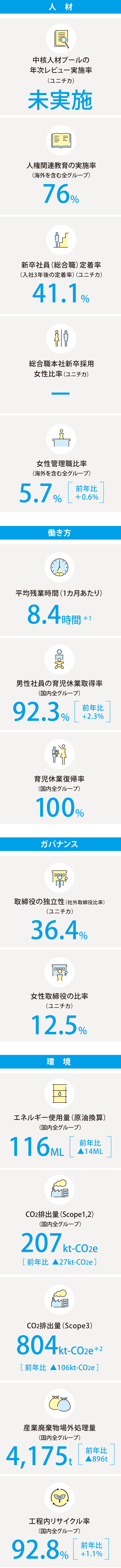 非財務ハイライト(2025年度)