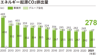 エネルギー起源CO2排出量