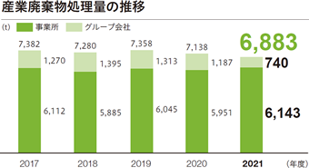 産業廃棄物処理量の推移