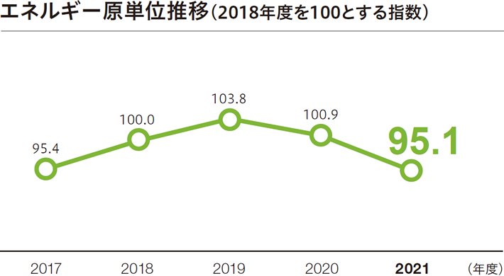 エネルギー原単位推移（2018年度を100とする指数）