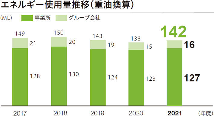 エネルギー使用量推移（重油換算）