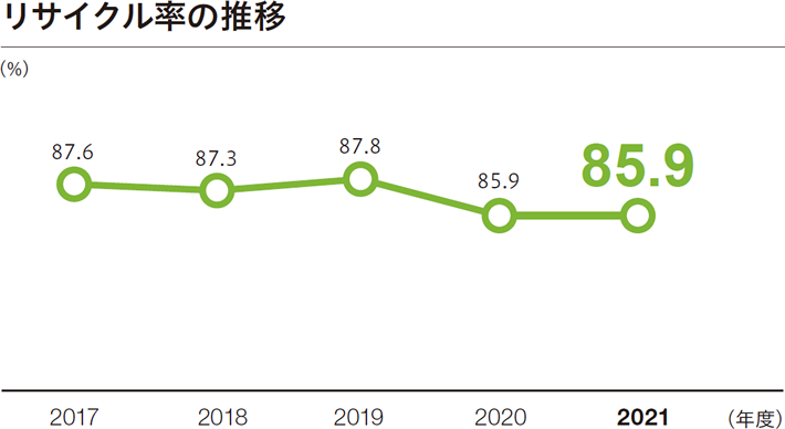 リサイクル率の推移