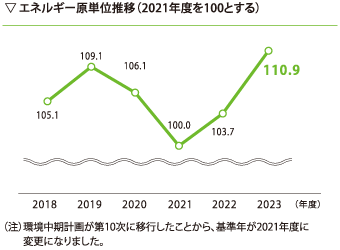 エネルギー原単位推移（2021年度を100とする）