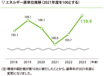 エネルギー原単位推移（2018年度を100とする指数）