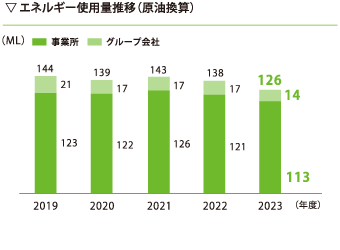 エネルギー起源CO2排出量