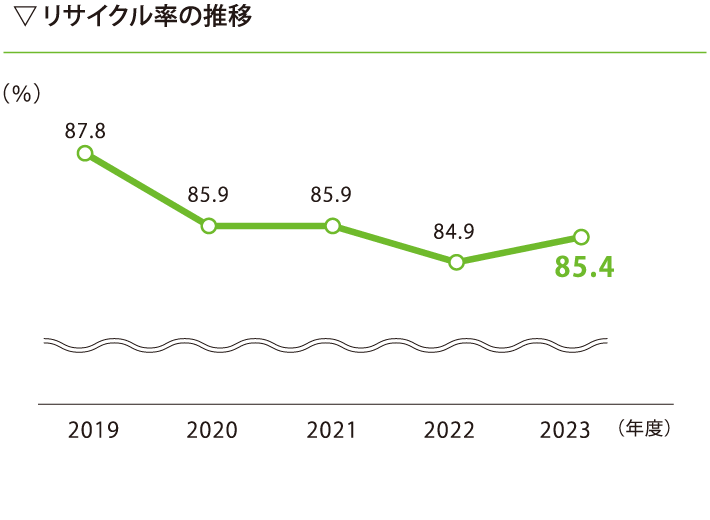 リサイクル率の推移