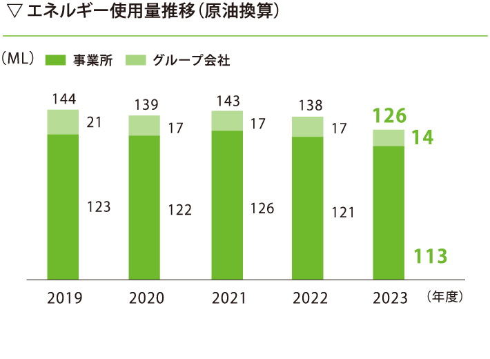 エネルギー使用量推移
